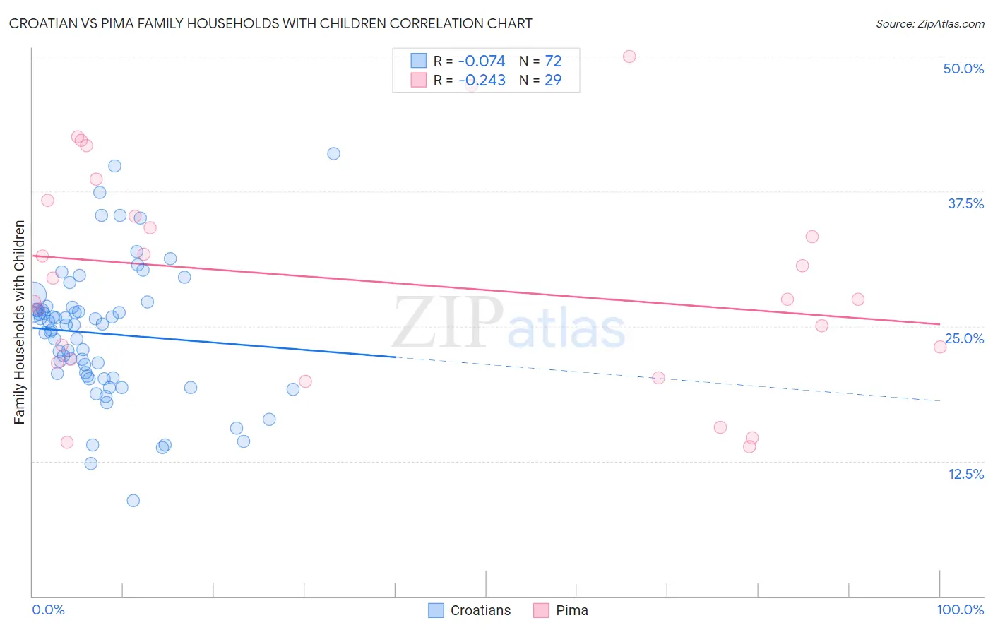 Croatian vs Pima Family Households with Children