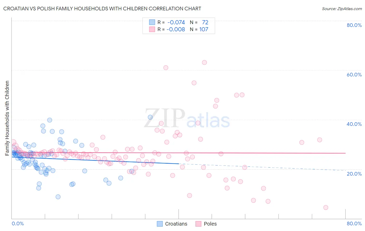 Croatian vs Polish Family Households with Children