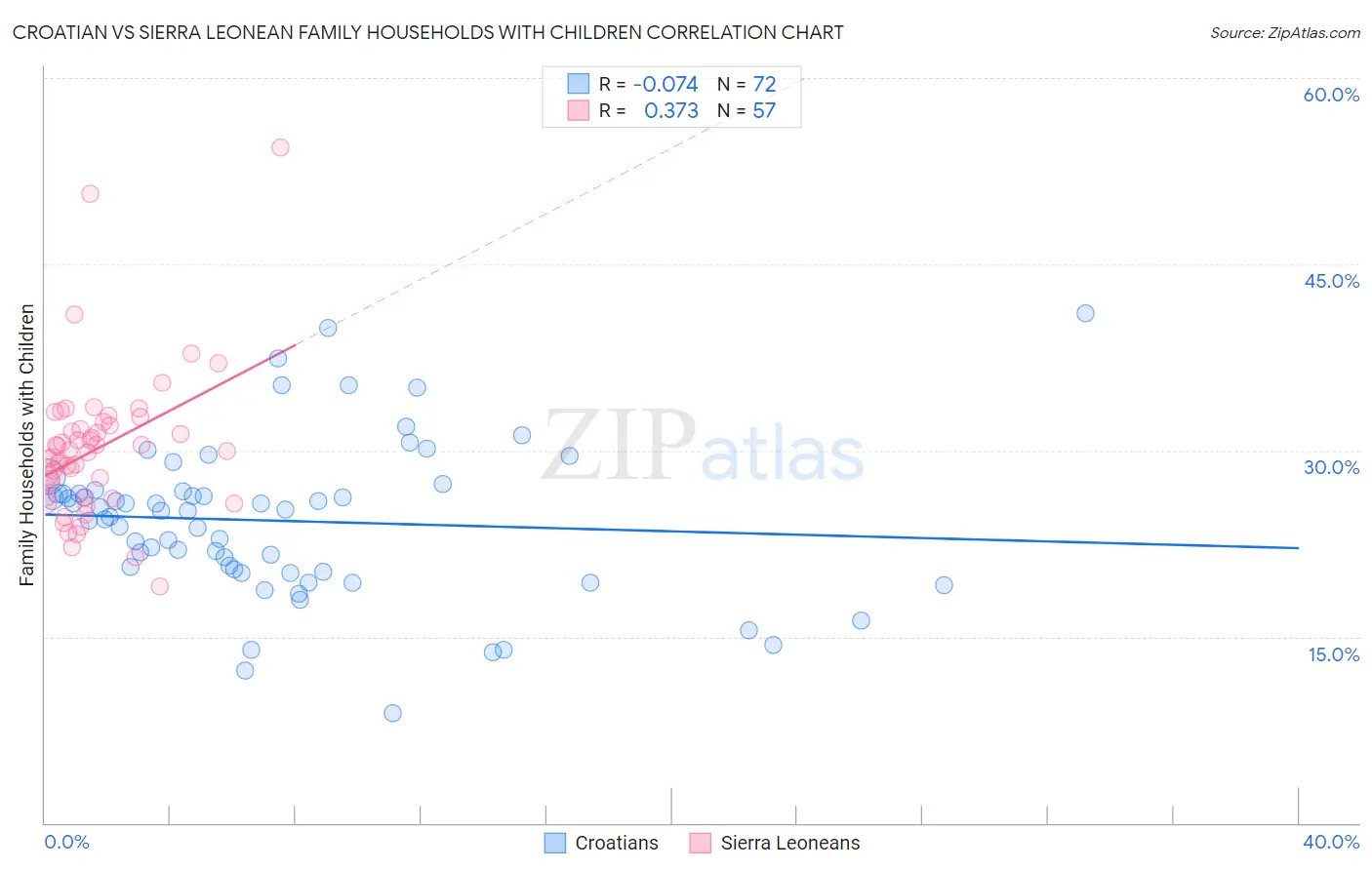 Croatian vs Sierra Leonean Family Households with Children