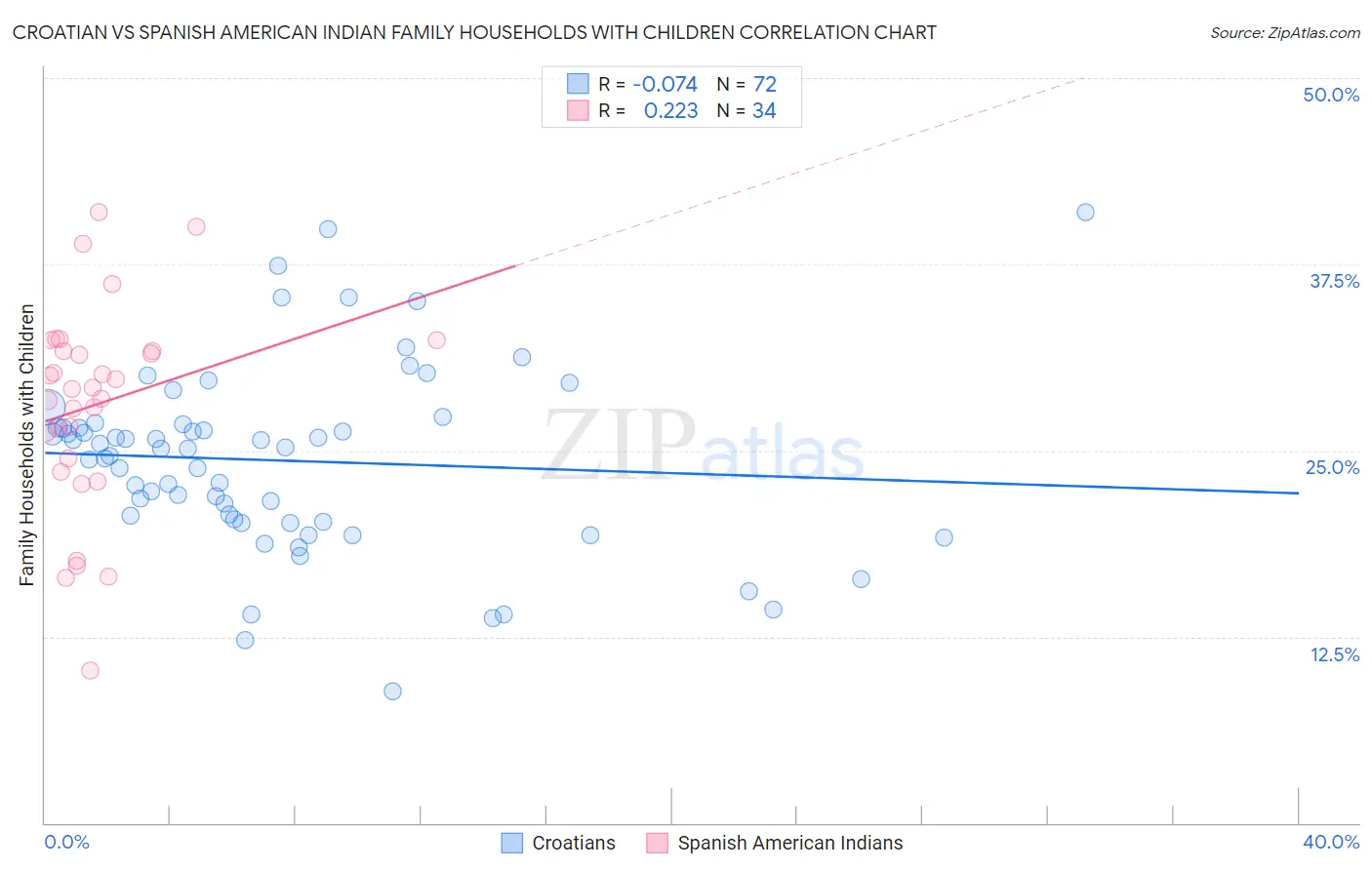 Croatian vs Spanish American Indian Family Households with Children