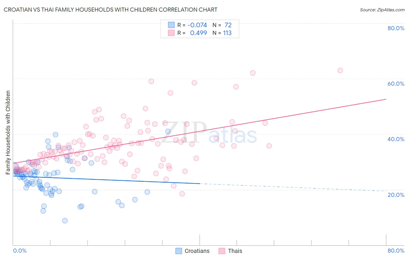 Croatian vs Thai Family Households with Children