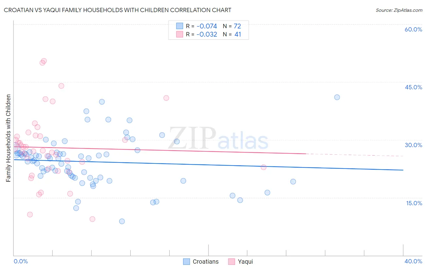 Croatian vs Yaqui Family Households with Children