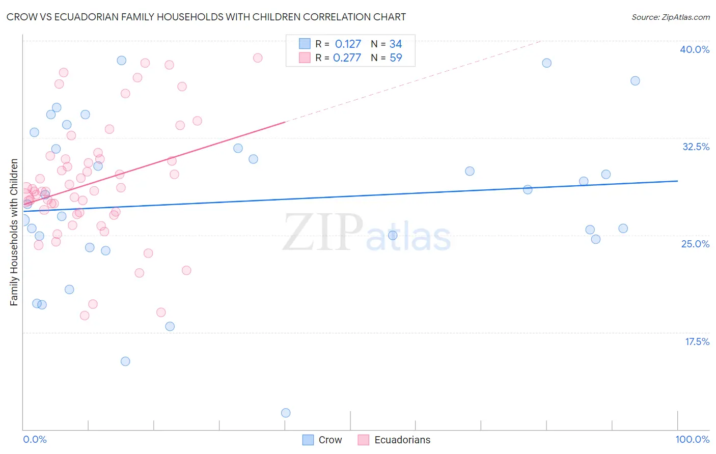 Crow vs Ecuadorian Family Households with Children