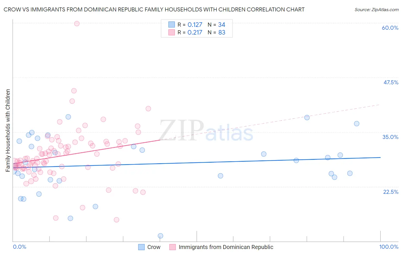 Crow vs Immigrants from Dominican Republic Family Households with Children