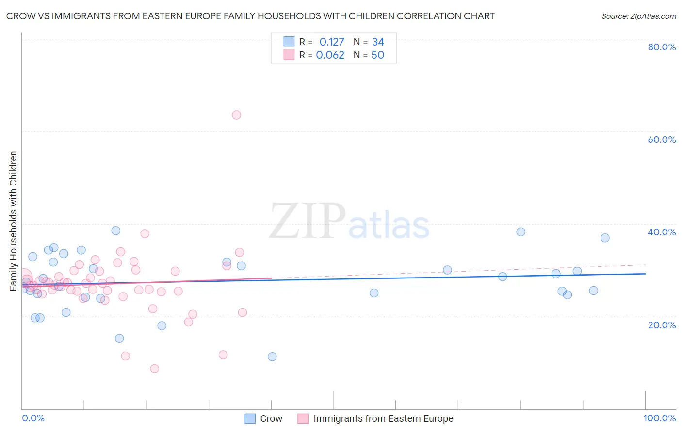 Crow vs Immigrants from Eastern Europe Family Households with Children