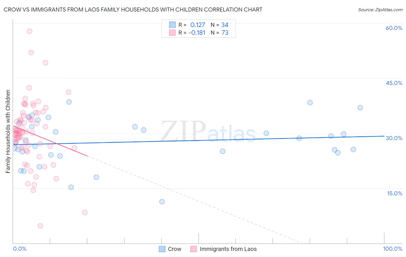 Crow vs Immigrants from Laos Family Households with Children