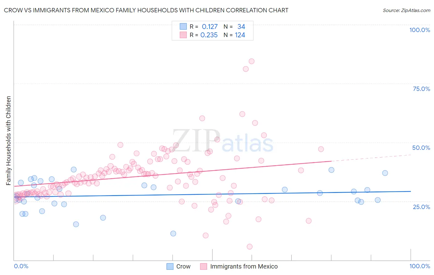 Crow vs Immigrants from Mexico Family Households with Children