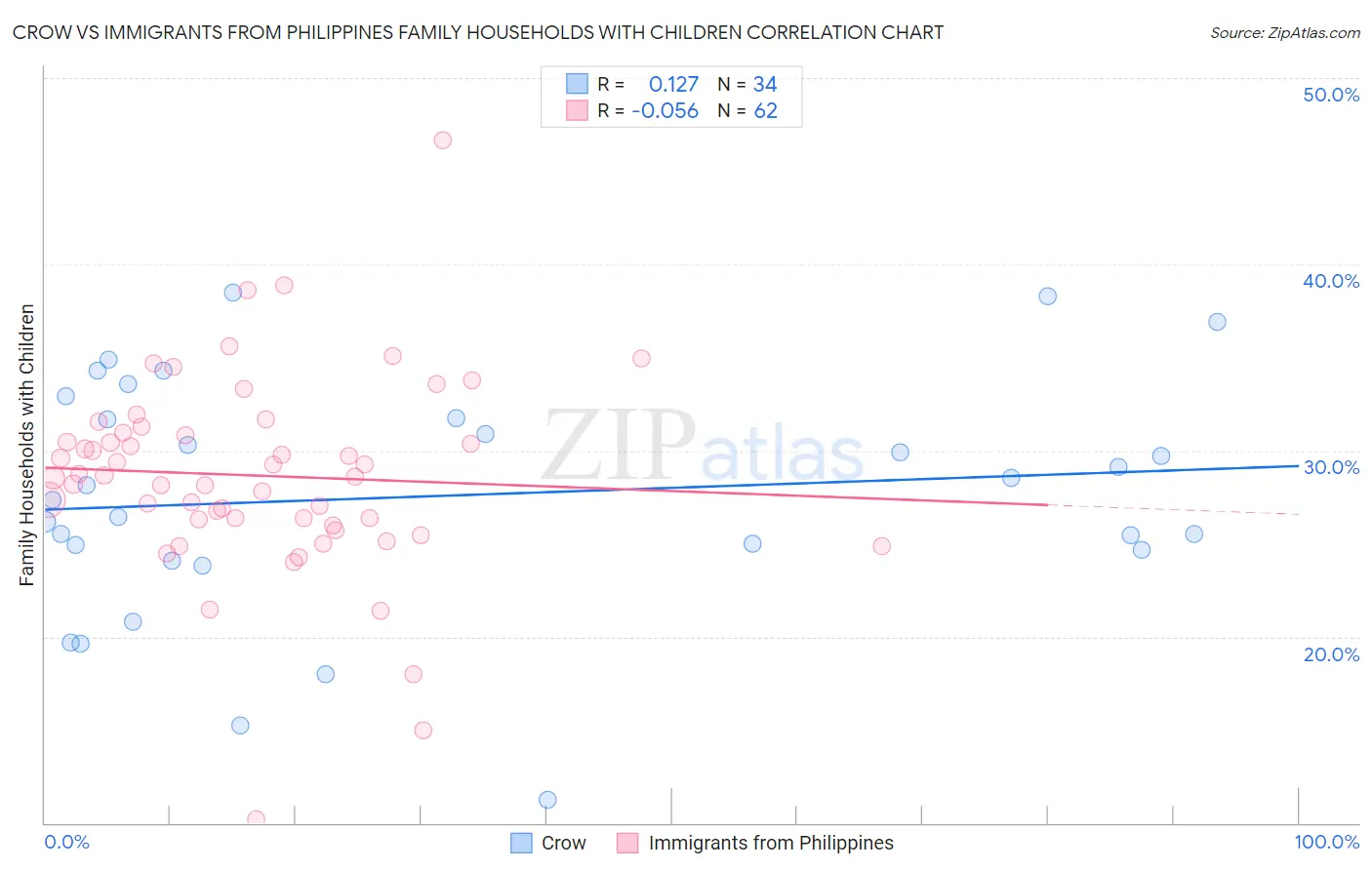 Crow vs Immigrants from Philippines Family Households with Children