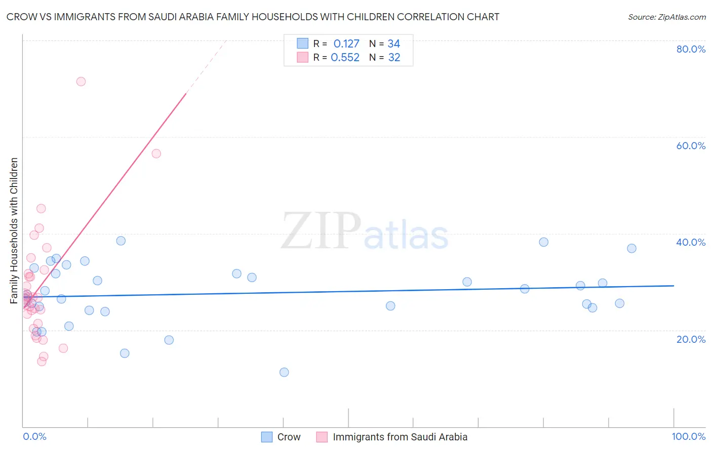 Crow vs Immigrants from Saudi Arabia Family Households with Children