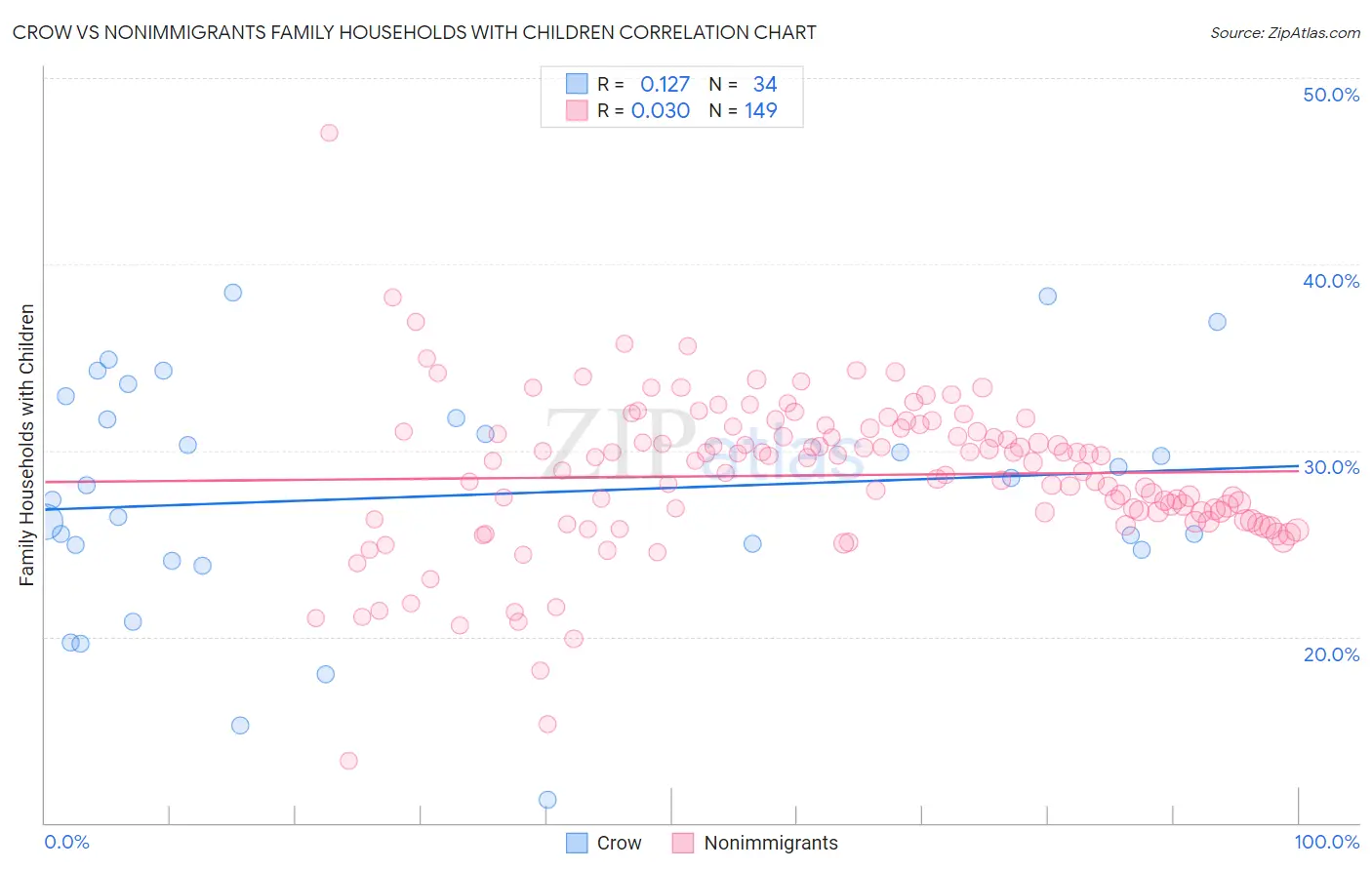 Crow vs Nonimmigrants Family Households with Children