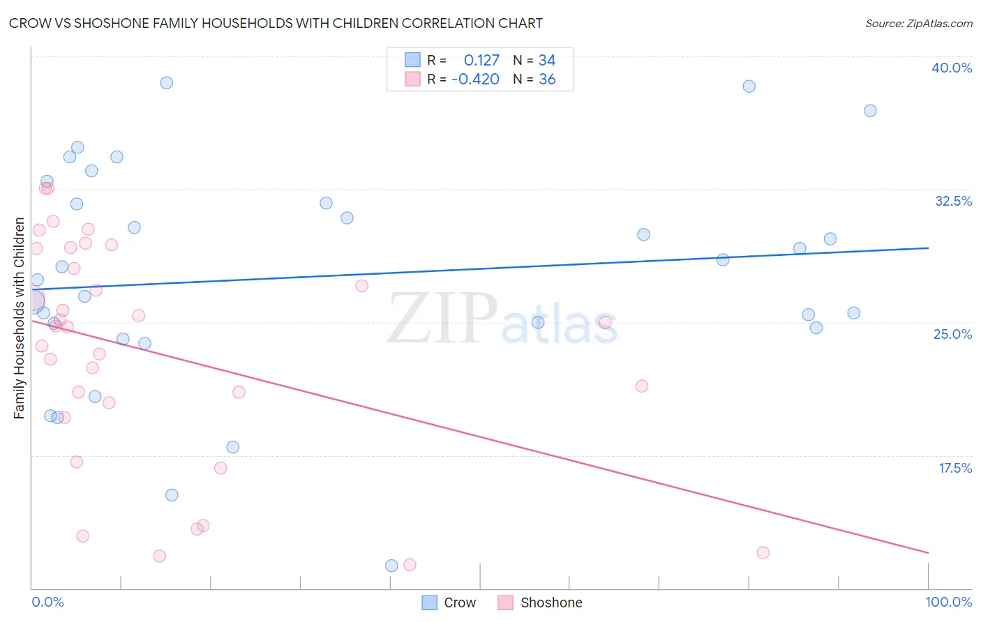 Crow vs Shoshone Family Households with Children