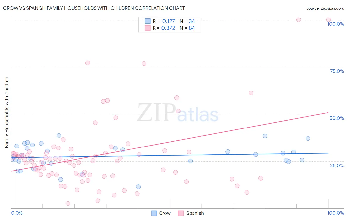 Crow vs Spanish Family Households with Children