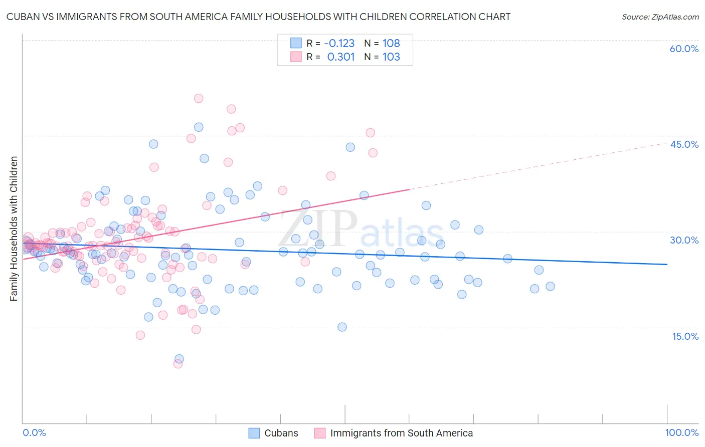 Cuban vs Immigrants from South America Family Households with Children