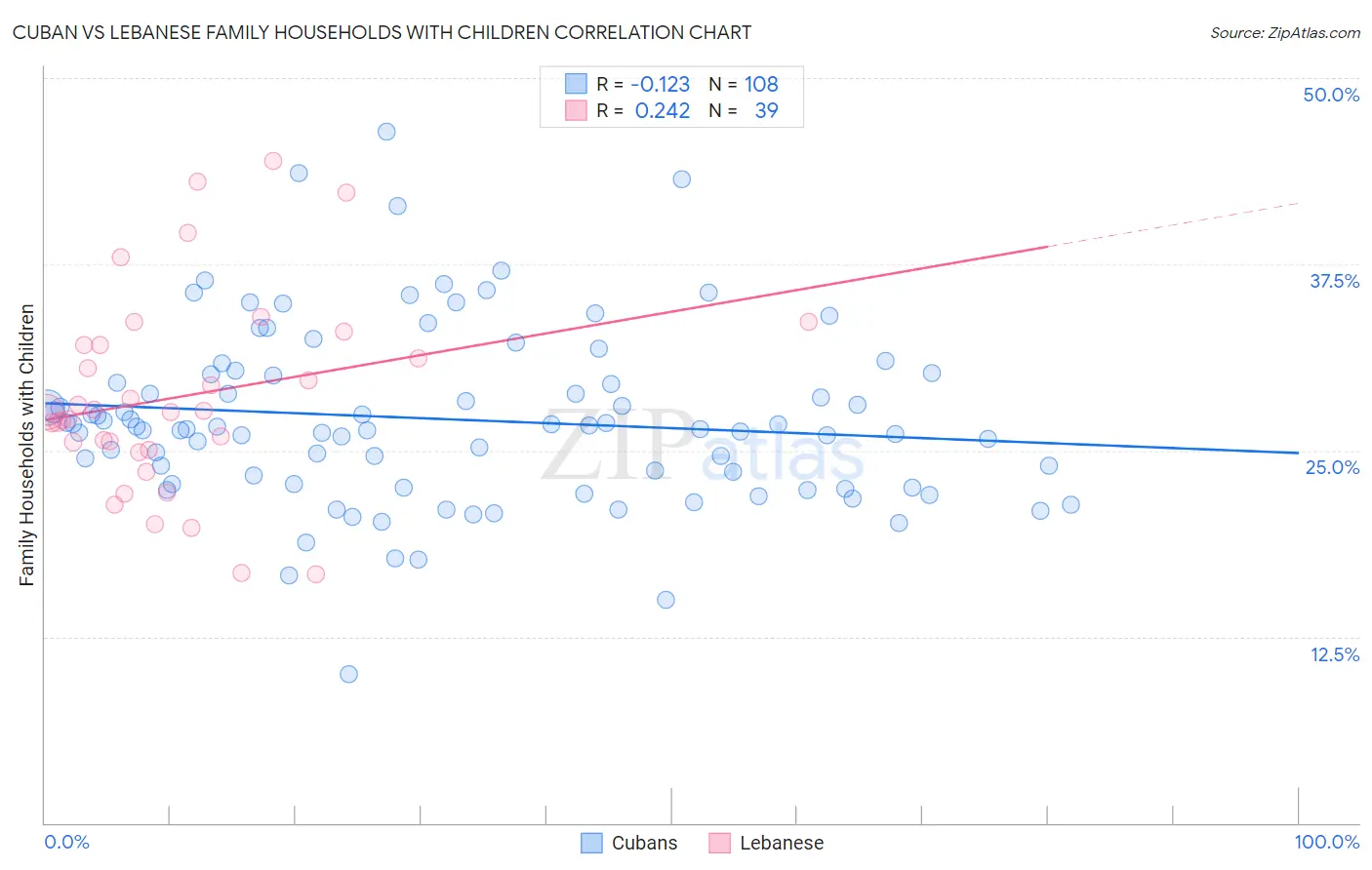 Cuban vs Lebanese Family Households with Children