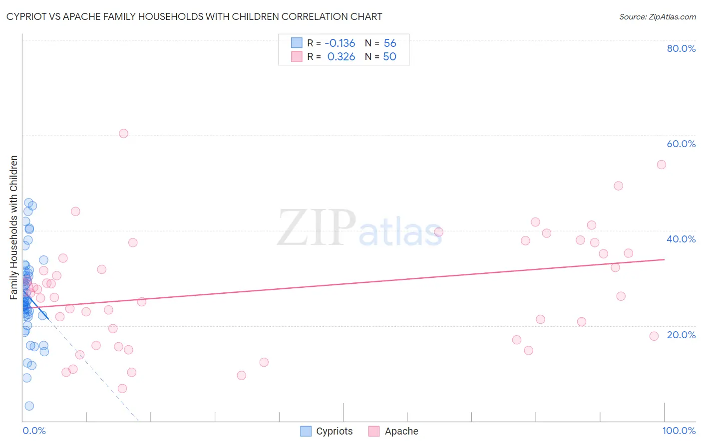Cypriot vs Apache Family Households with Children