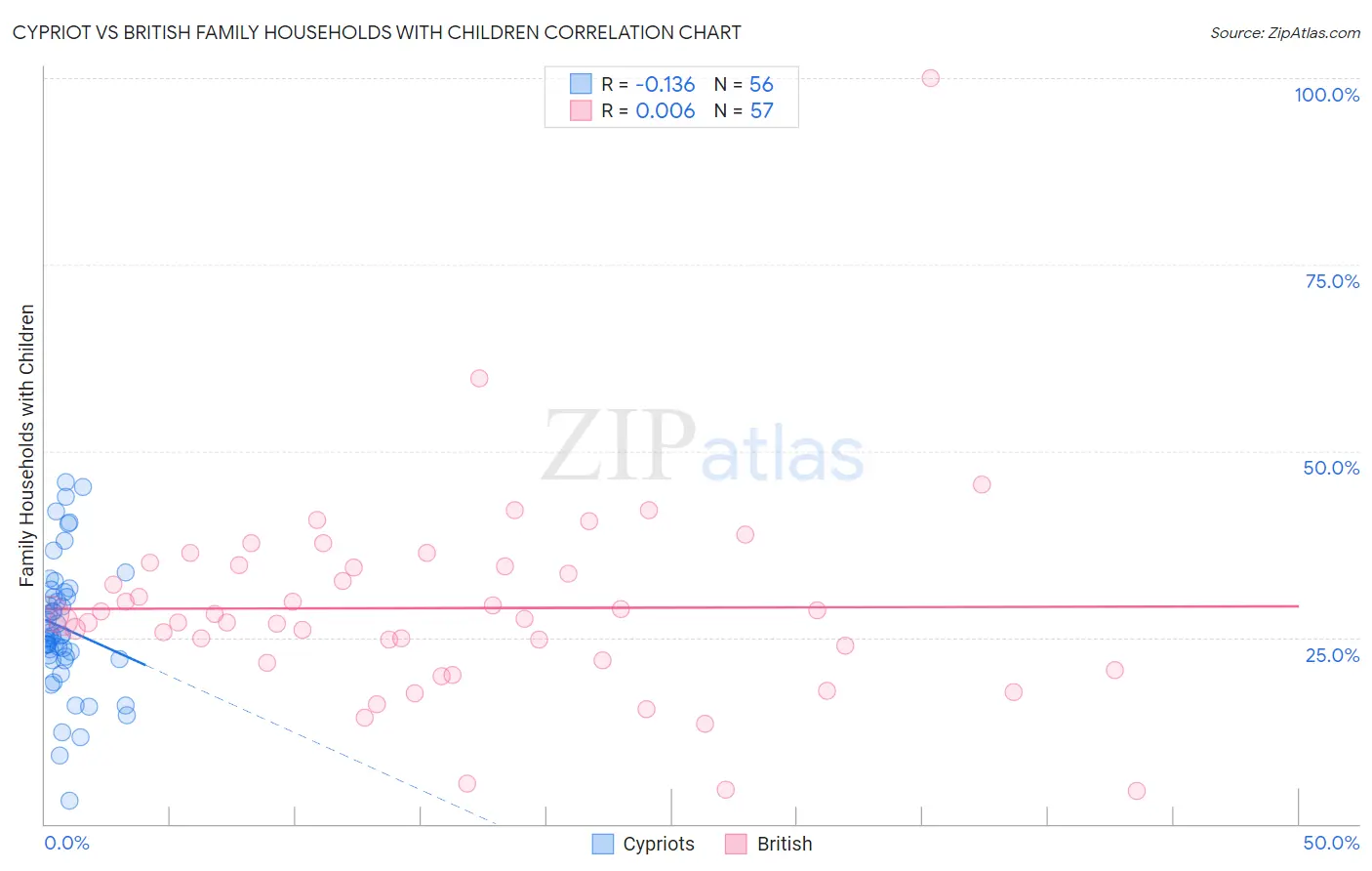 Cypriot vs British Family Households with Children