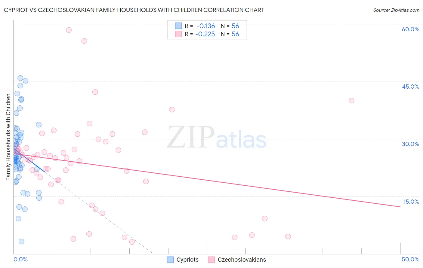 Cypriot vs Czechoslovakian Family Households with Children