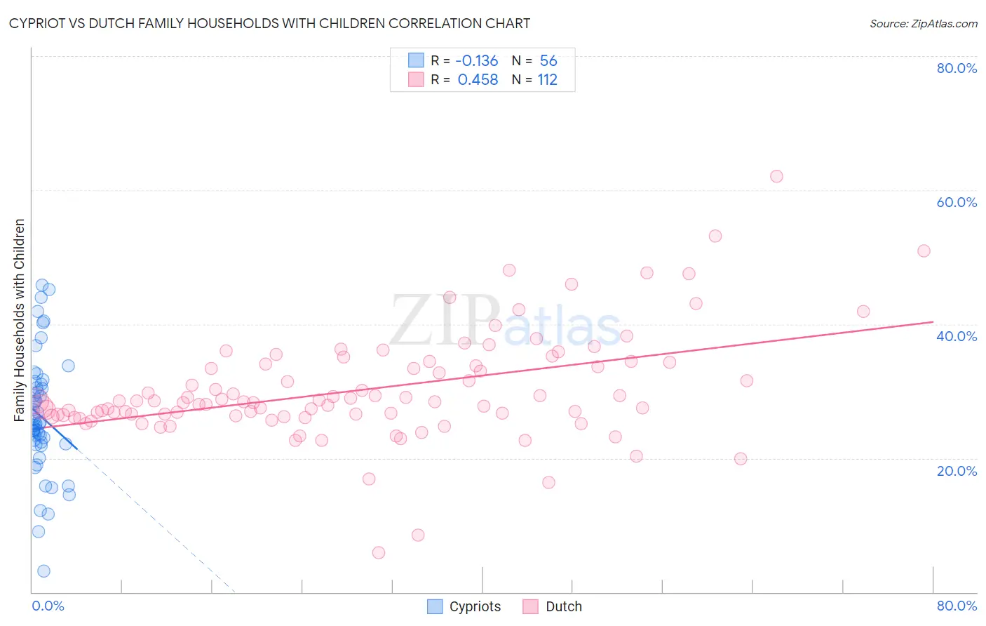 Cypriot vs Dutch Family Households with Children