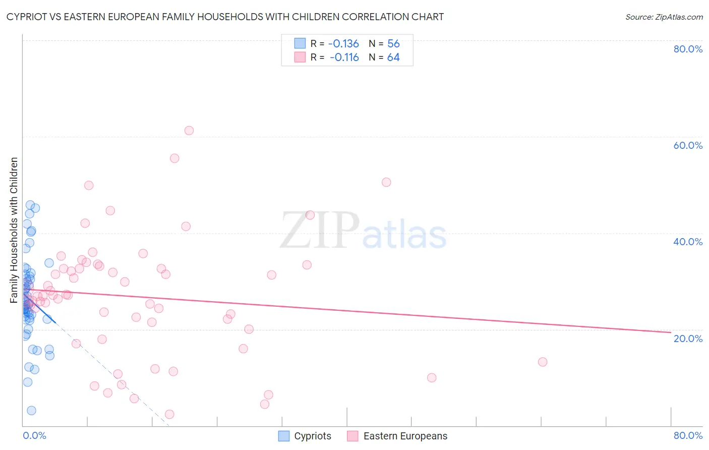 Cypriot vs Eastern European Family Households with Children