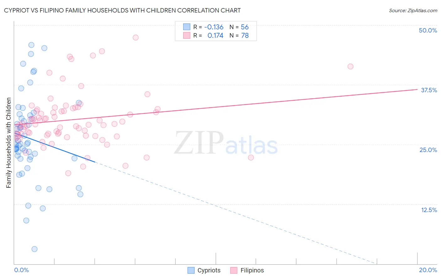 Cypriot vs Filipino Family Households with Children