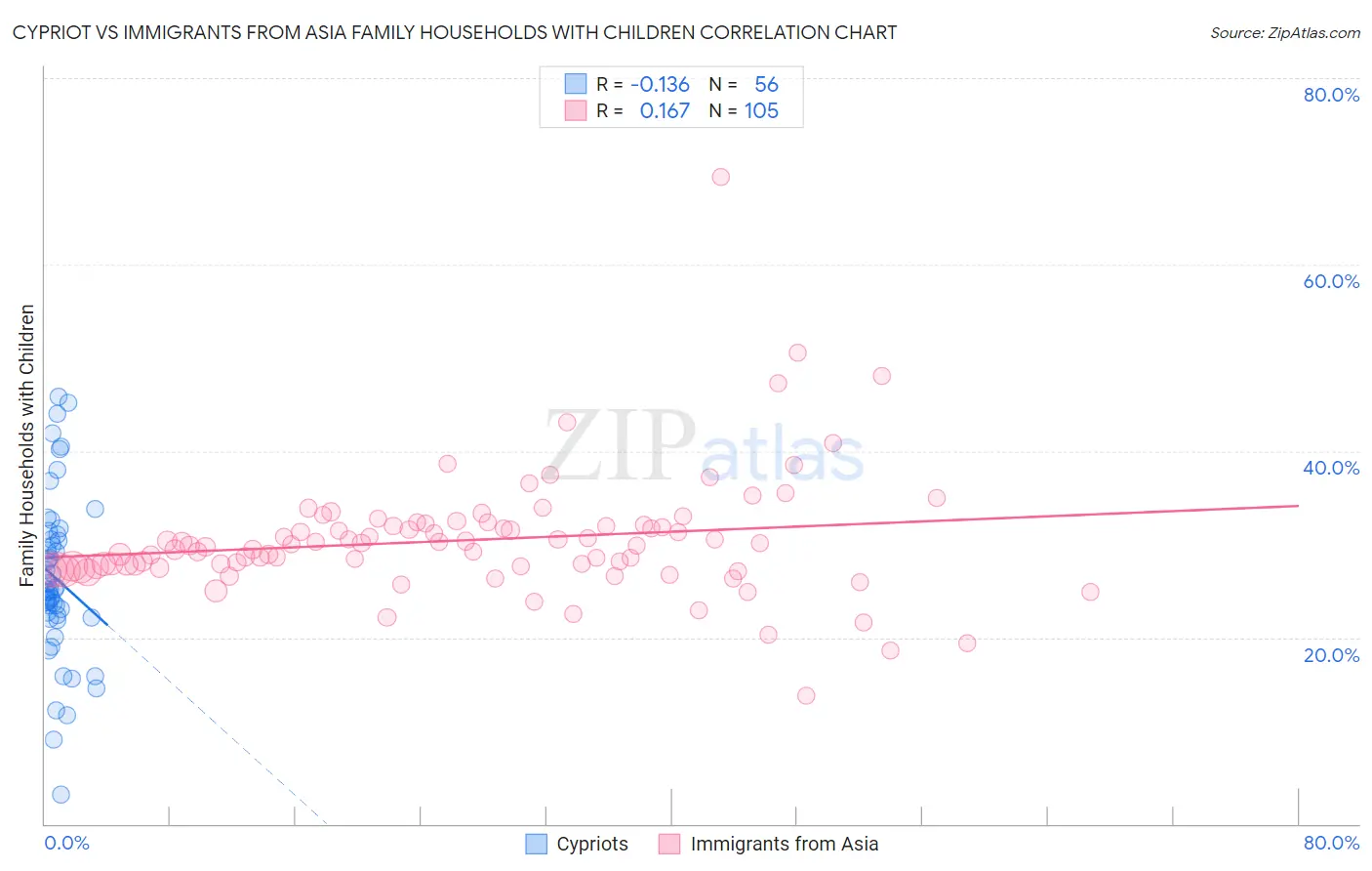 Cypriot vs Immigrants from Asia Family Households with Children