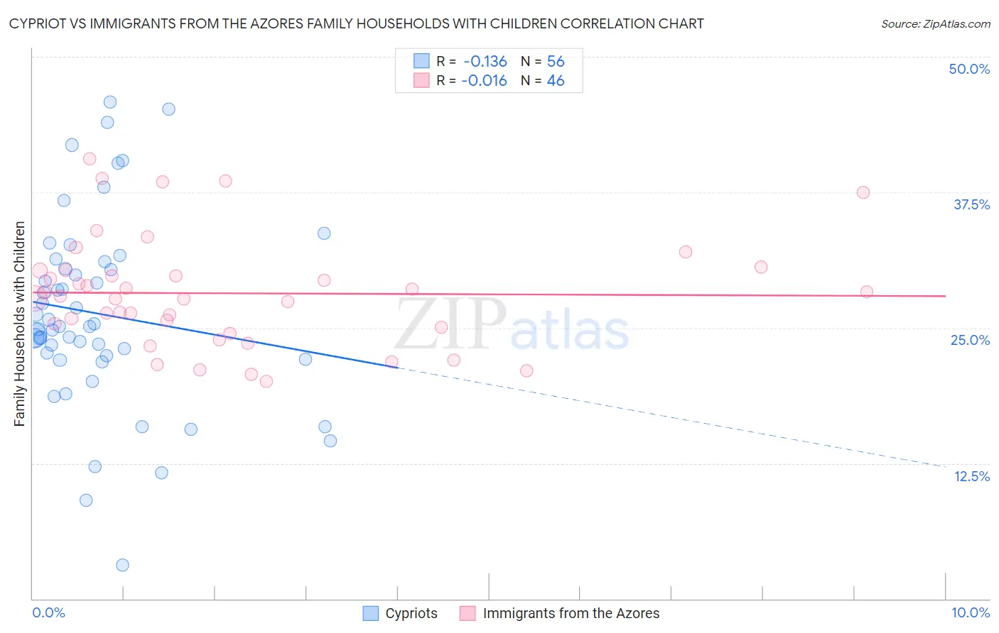 Cypriot vs Immigrants from the Azores Family Households with Children