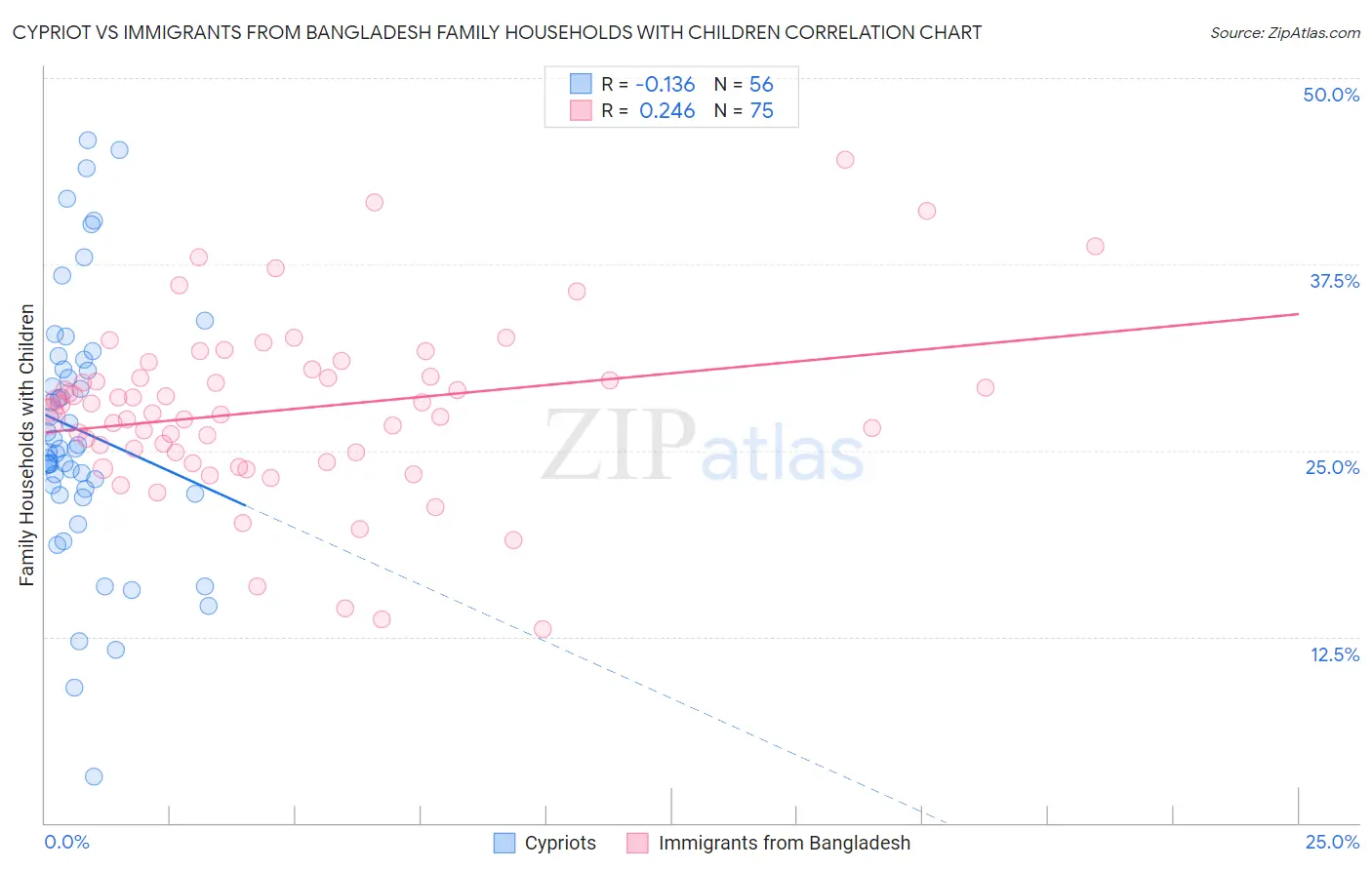 Cypriot vs Immigrants from Bangladesh Family Households with Children