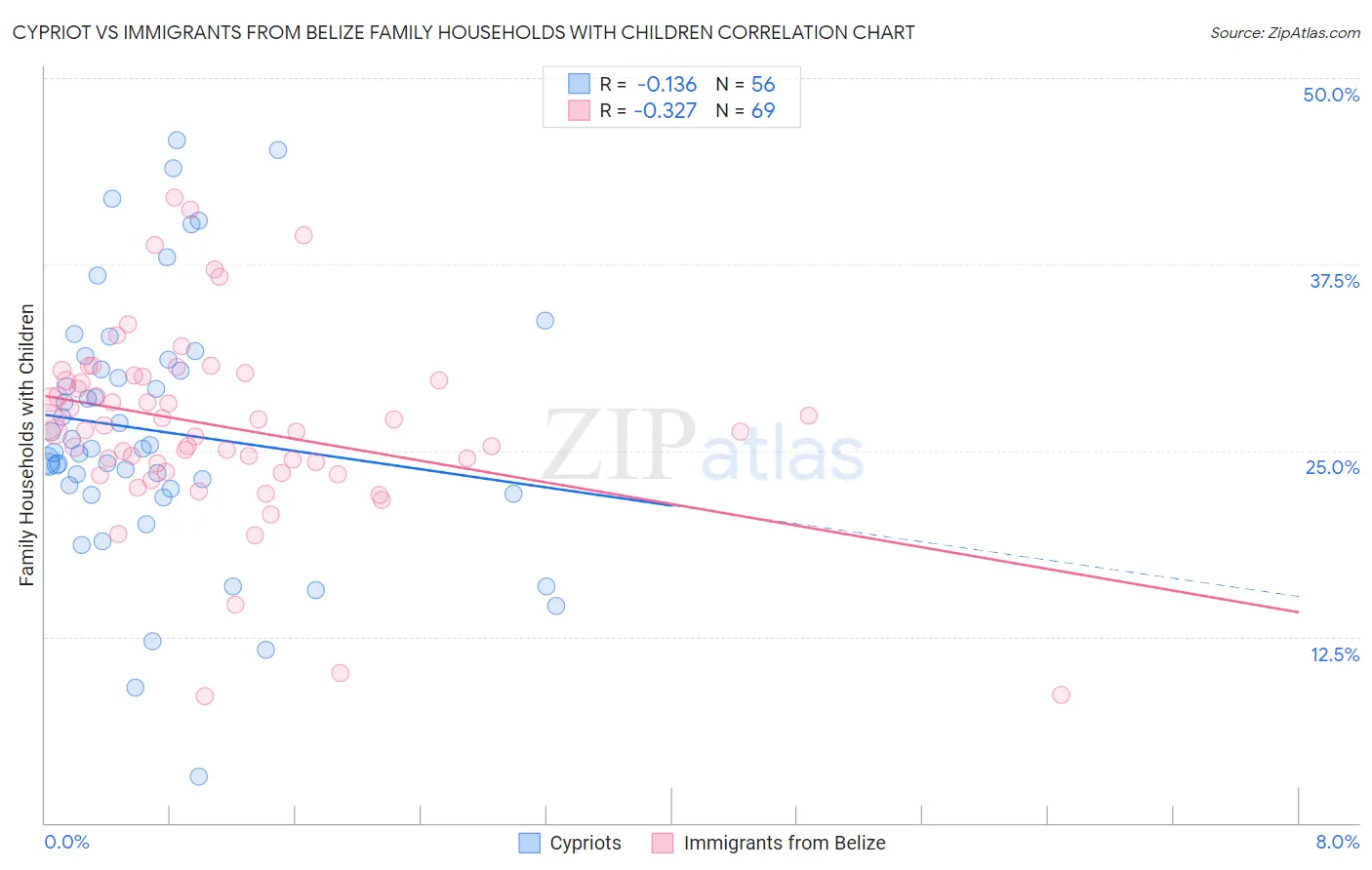 Cypriot vs Immigrants from Belize Family Households with Children