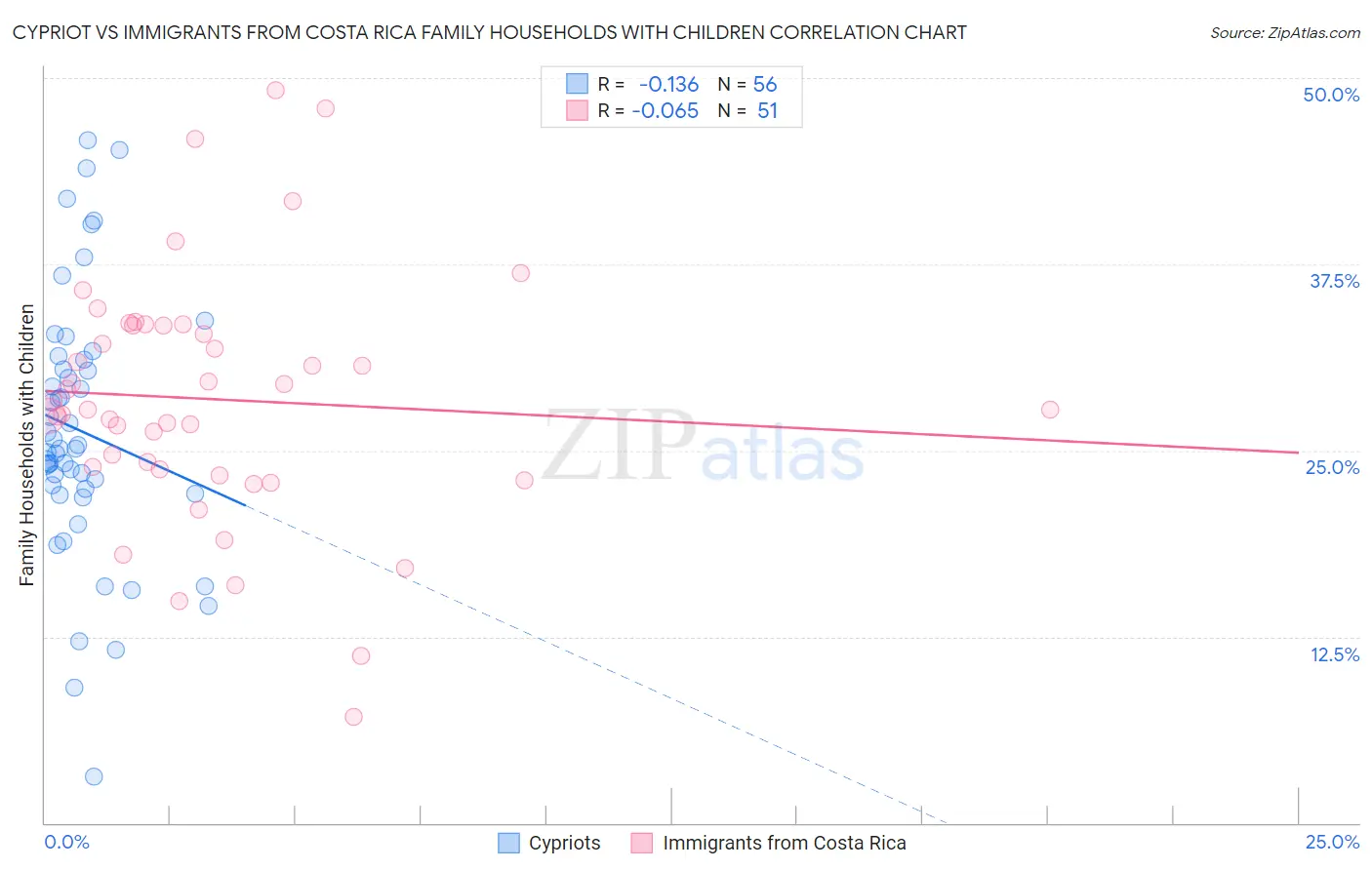 Cypriot vs Immigrants from Costa Rica Family Households with Children