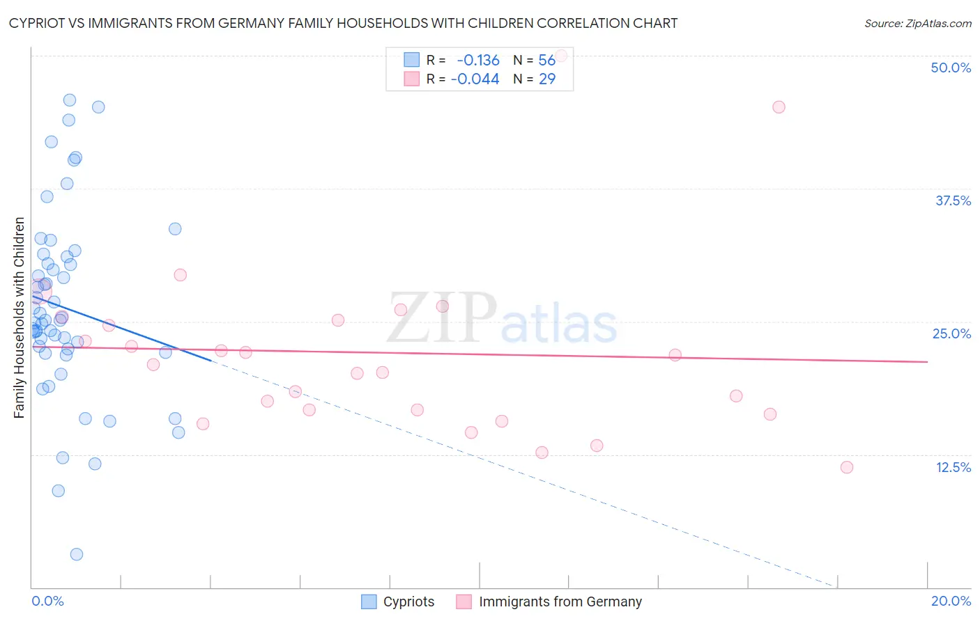 Cypriot vs Immigrants from Germany Family Households with Children