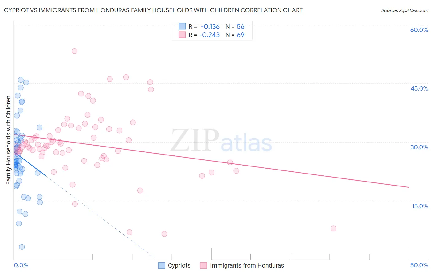 Cypriot vs Immigrants from Honduras Family Households with Children