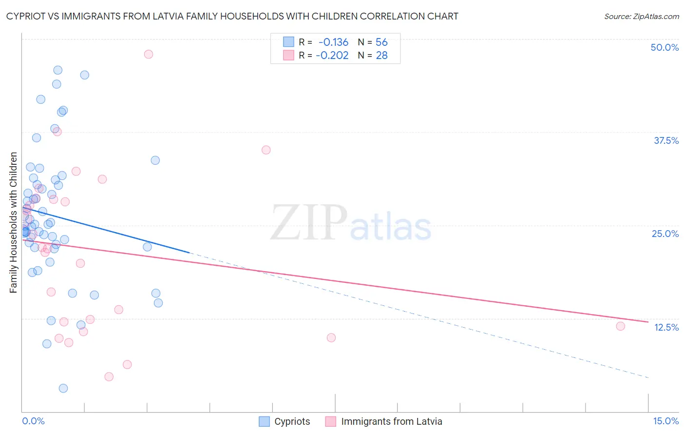 Cypriot vs Immigrants from Latvia Family Households with Children