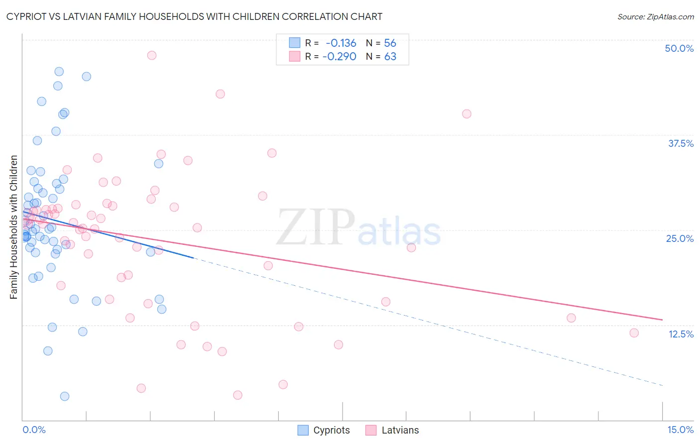 Cypriot vs Latvian Family Households with Children