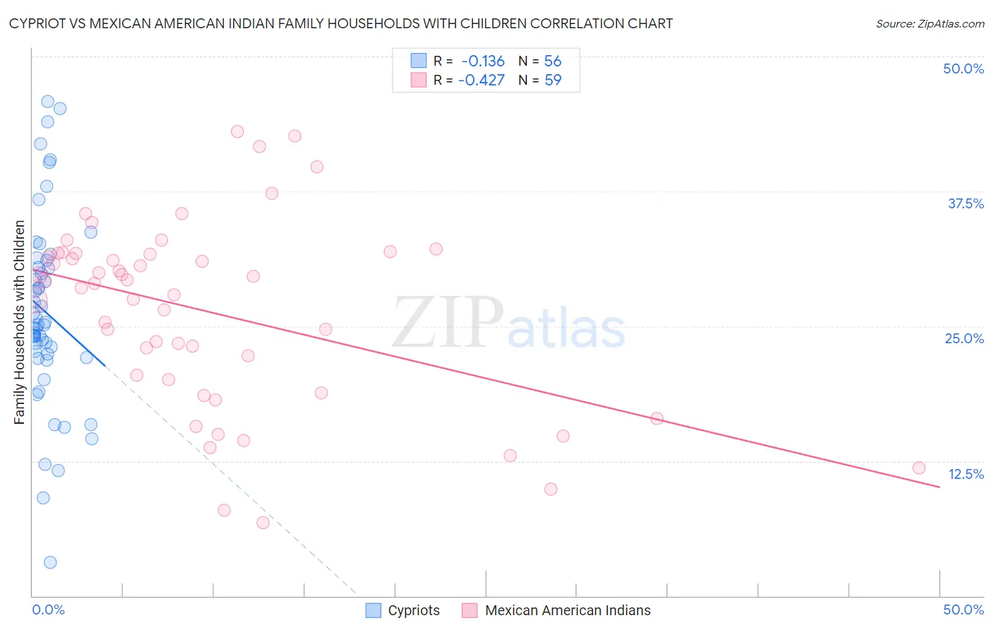 Cypriot vs Mexican American Indian Family Households with Children