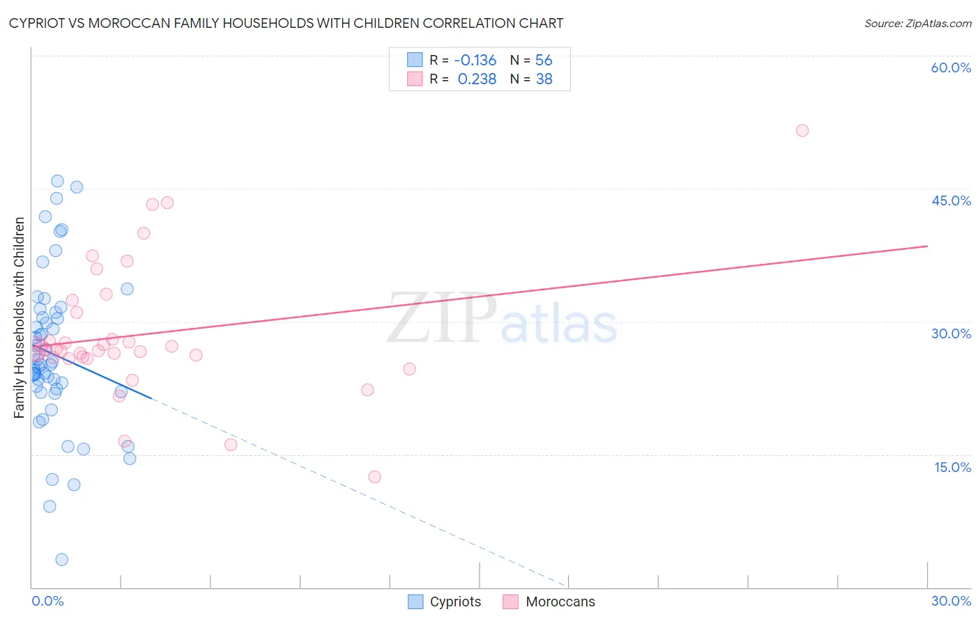 Cypriot vs Moroccan Family Households with Children