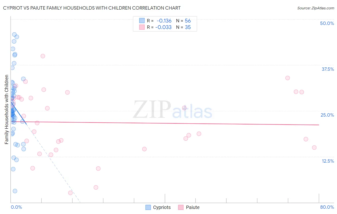 Cypriot vs Paiute Family Households with Children