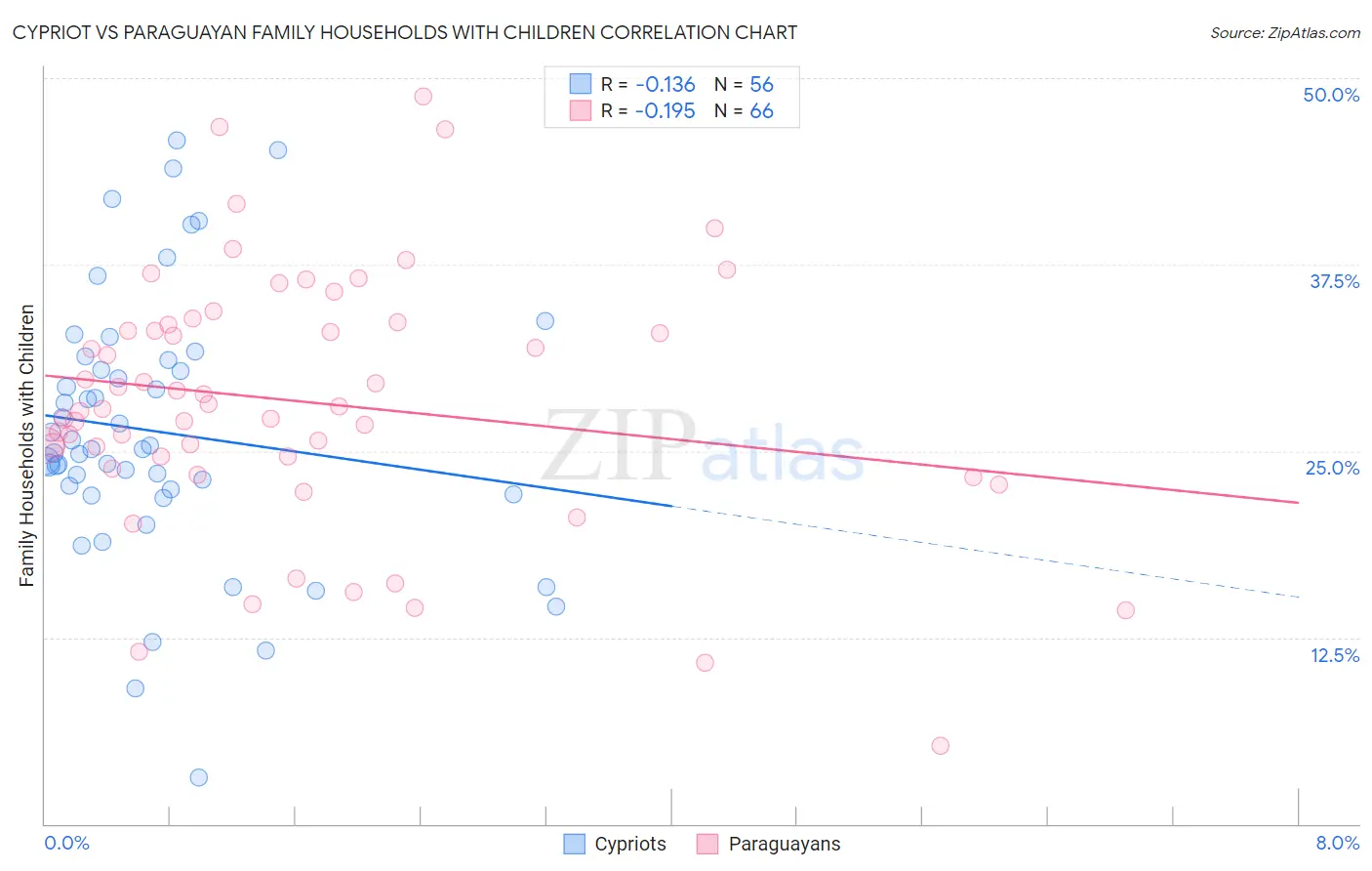 Cypriot vs Paraguayan Family Households with Children