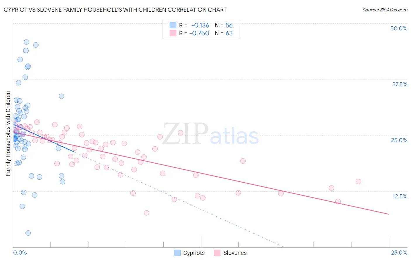 Cypriot vs Slovene Family Households with Children