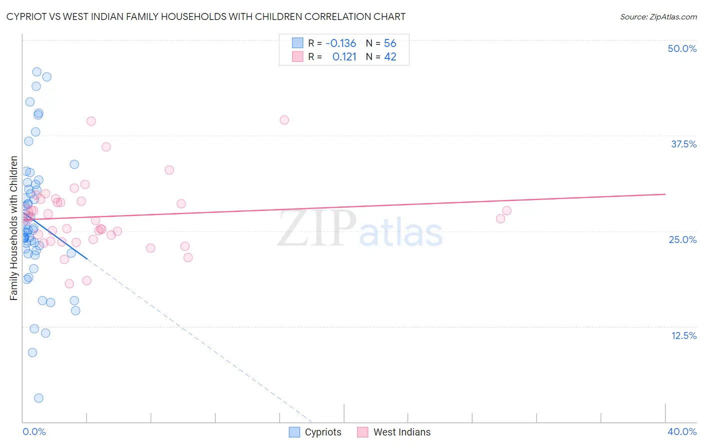 Cypriot vs West Indian Family Households with Children