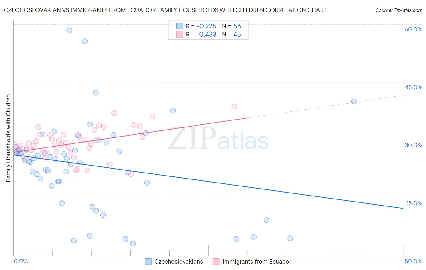 Czechoslovakian vs Immigrants from Ecuador Family Households with Children