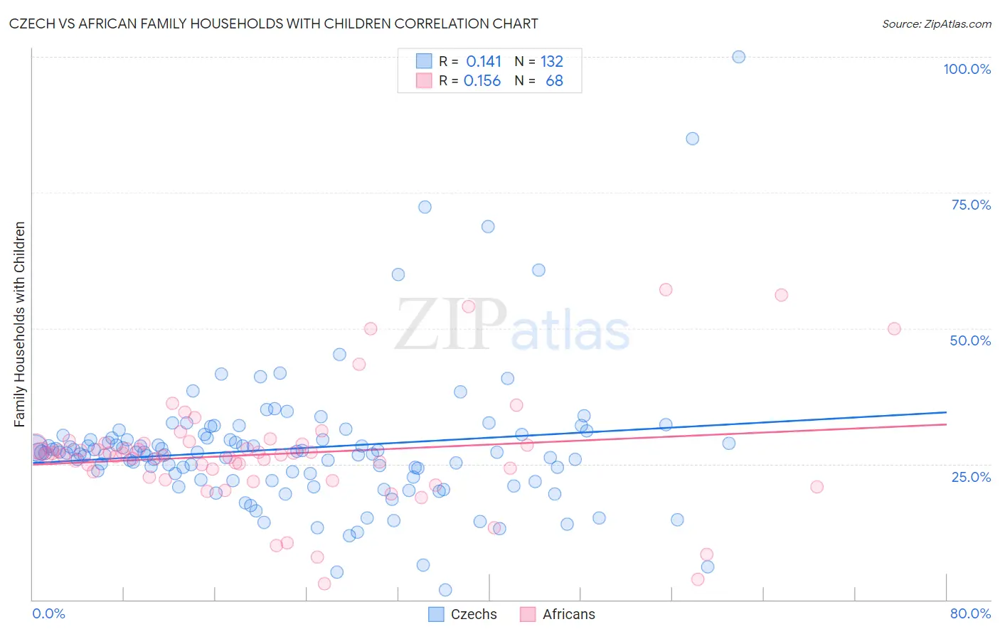 Czech vs African Family Households with Children