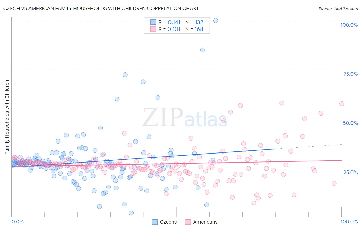 Czech vs American Family Households with Children