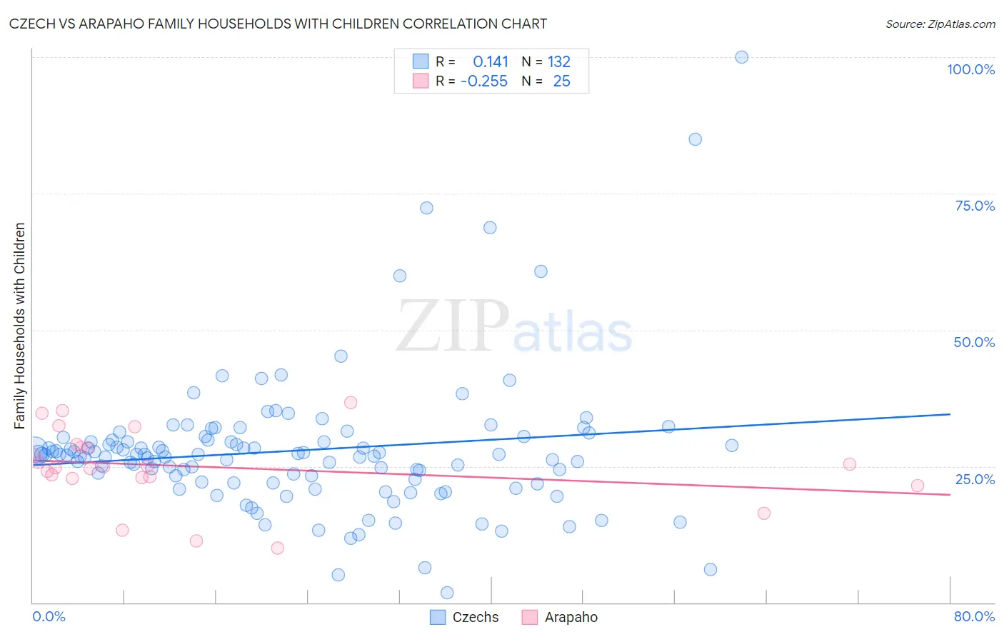 Czech vs Arapaho Family Households with Children