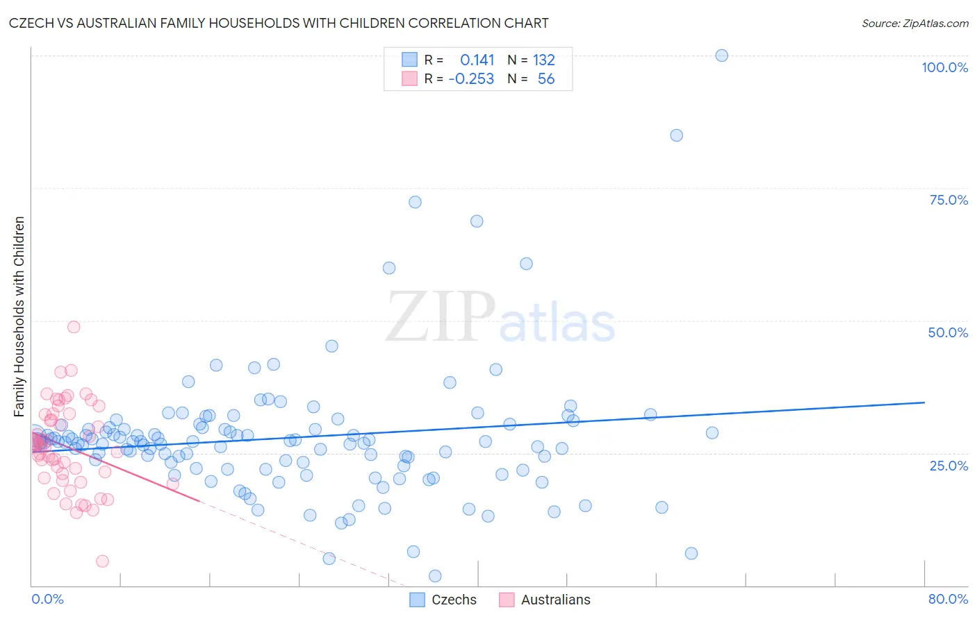 Czech vs Australian Family Households with Children