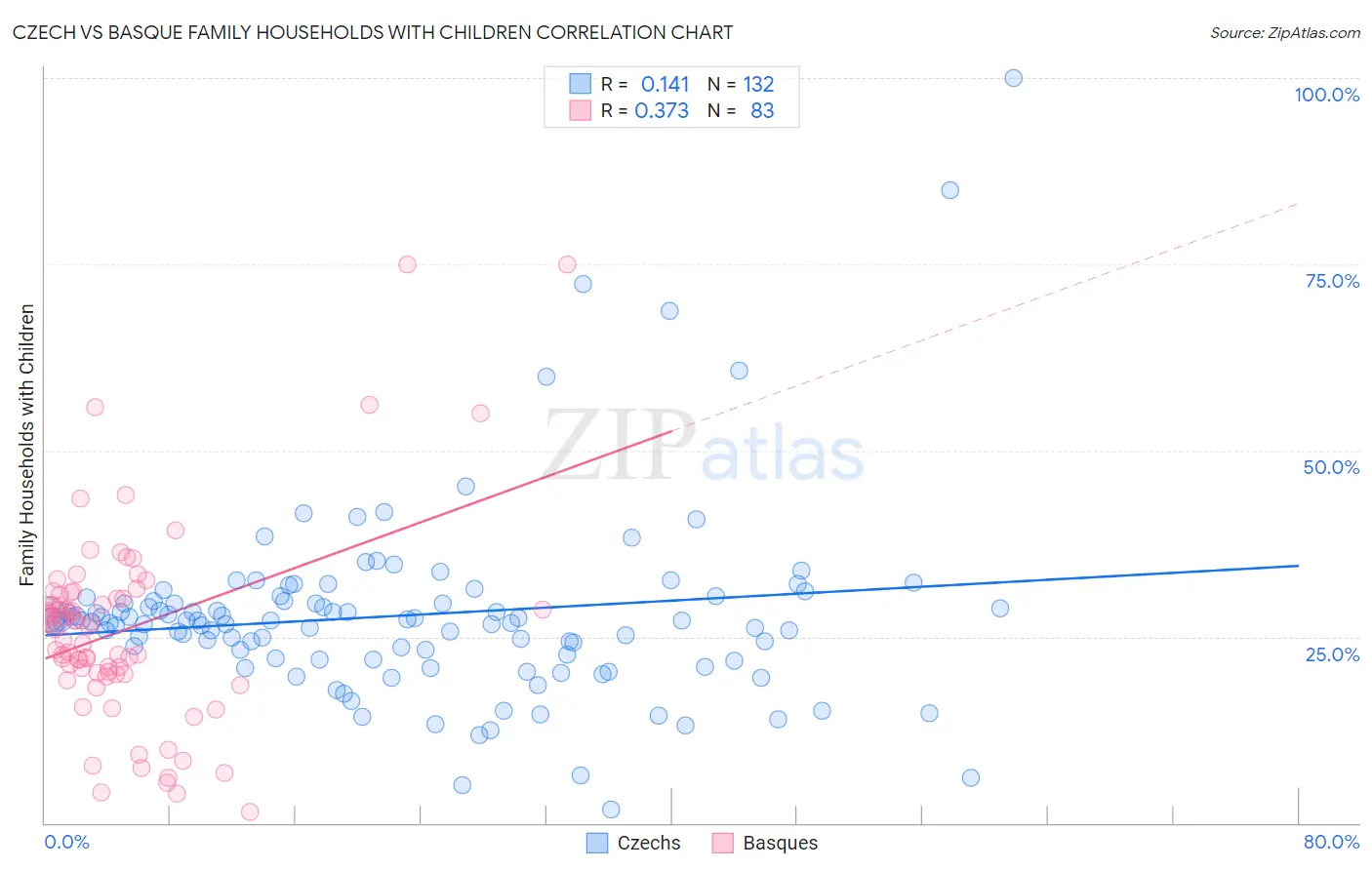 Czech vs Basque Family Households with Children