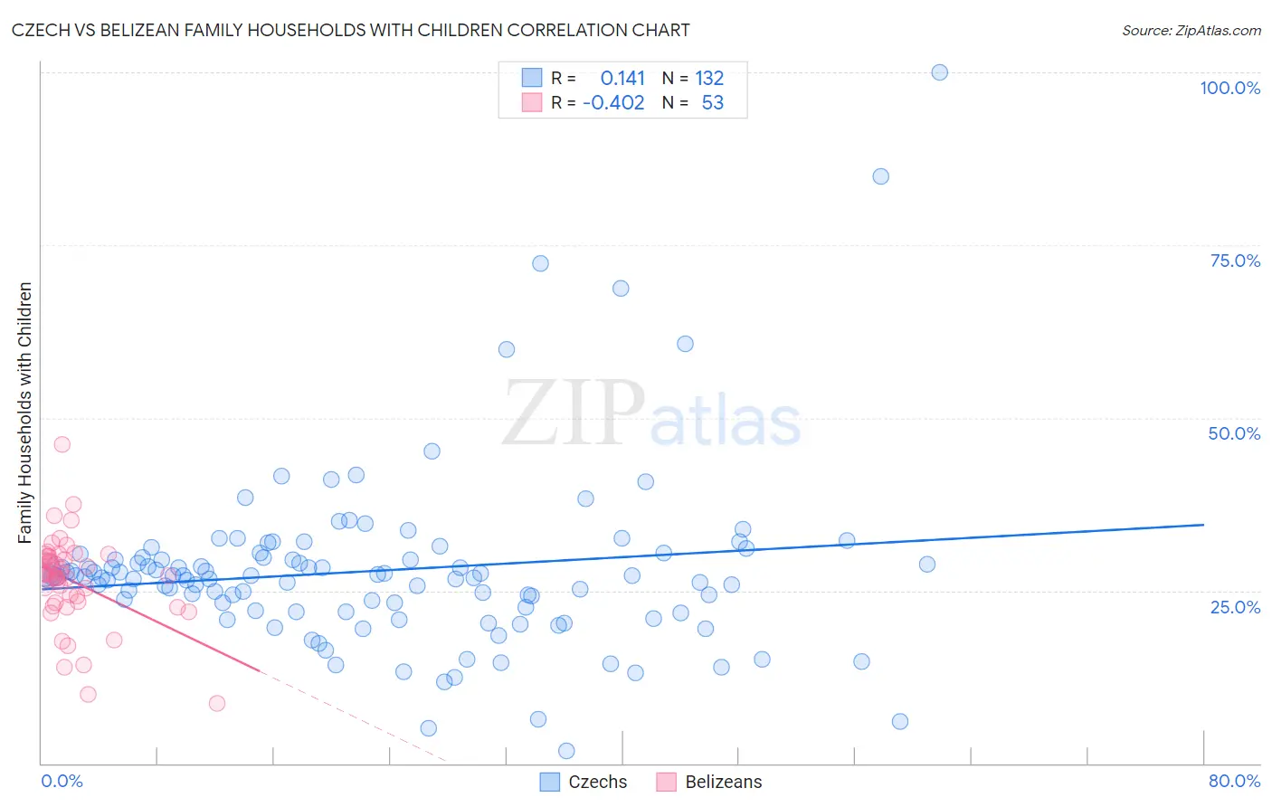 Czech vs Belizean Family Households with Children