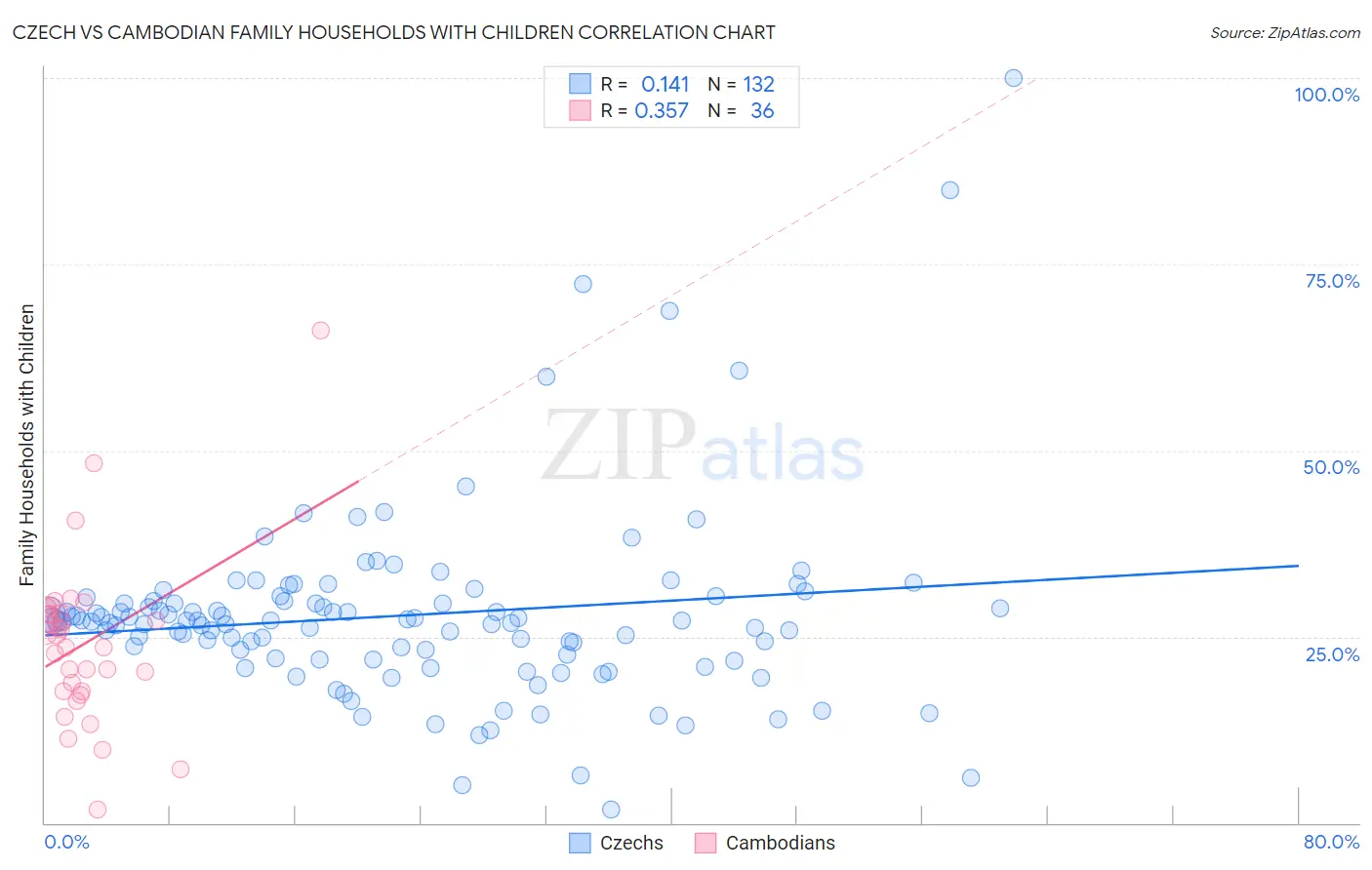 Czech vs Cambodian Family Households with Children