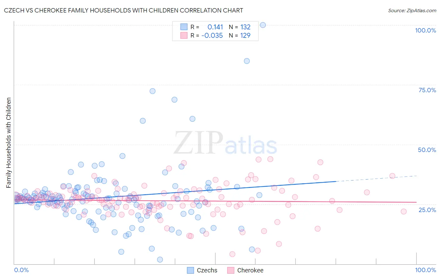 Czech vs Cherokee Family Households with Children