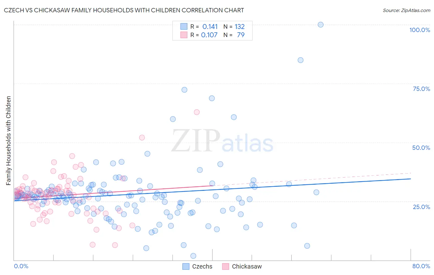 Czech vs Chickasaw Family Households with Children