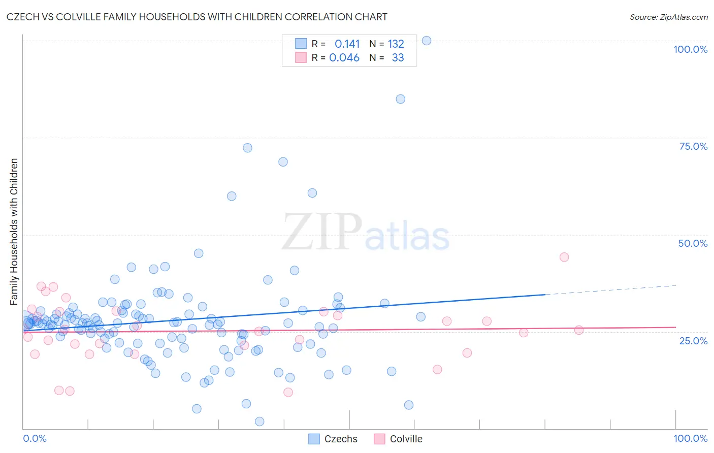 Czech vs Colville Family Households with Children